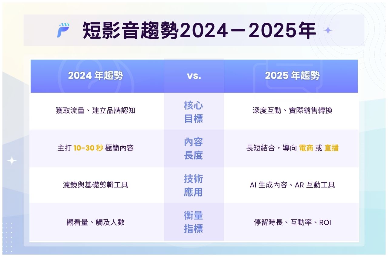 短影音趨勢分析:短影音趨勢2024-2025年