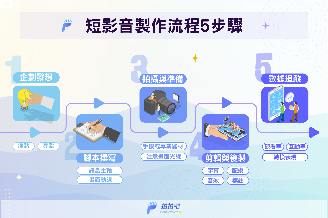 短影音製作流程