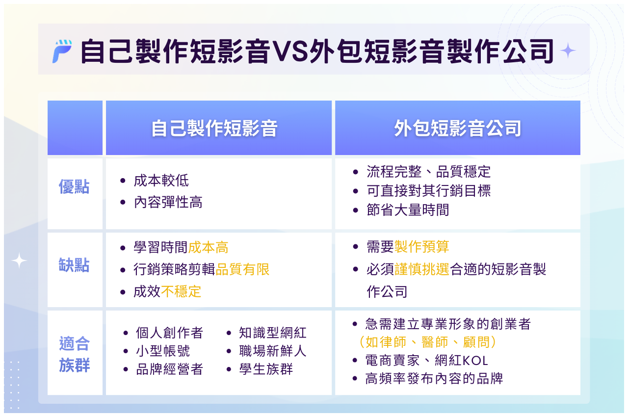自己製作短影片vs外包短影音製作公司優缺點