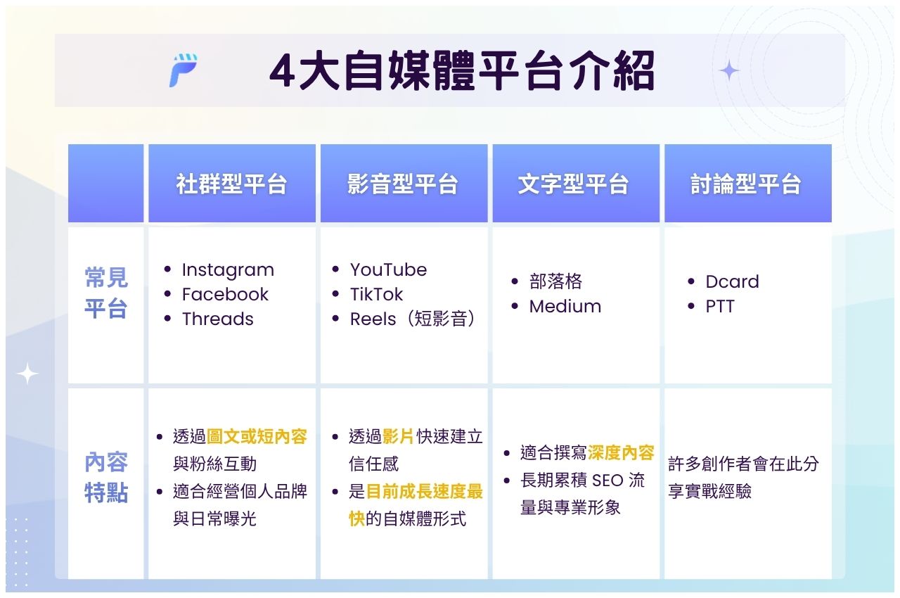 常見自媒體平台