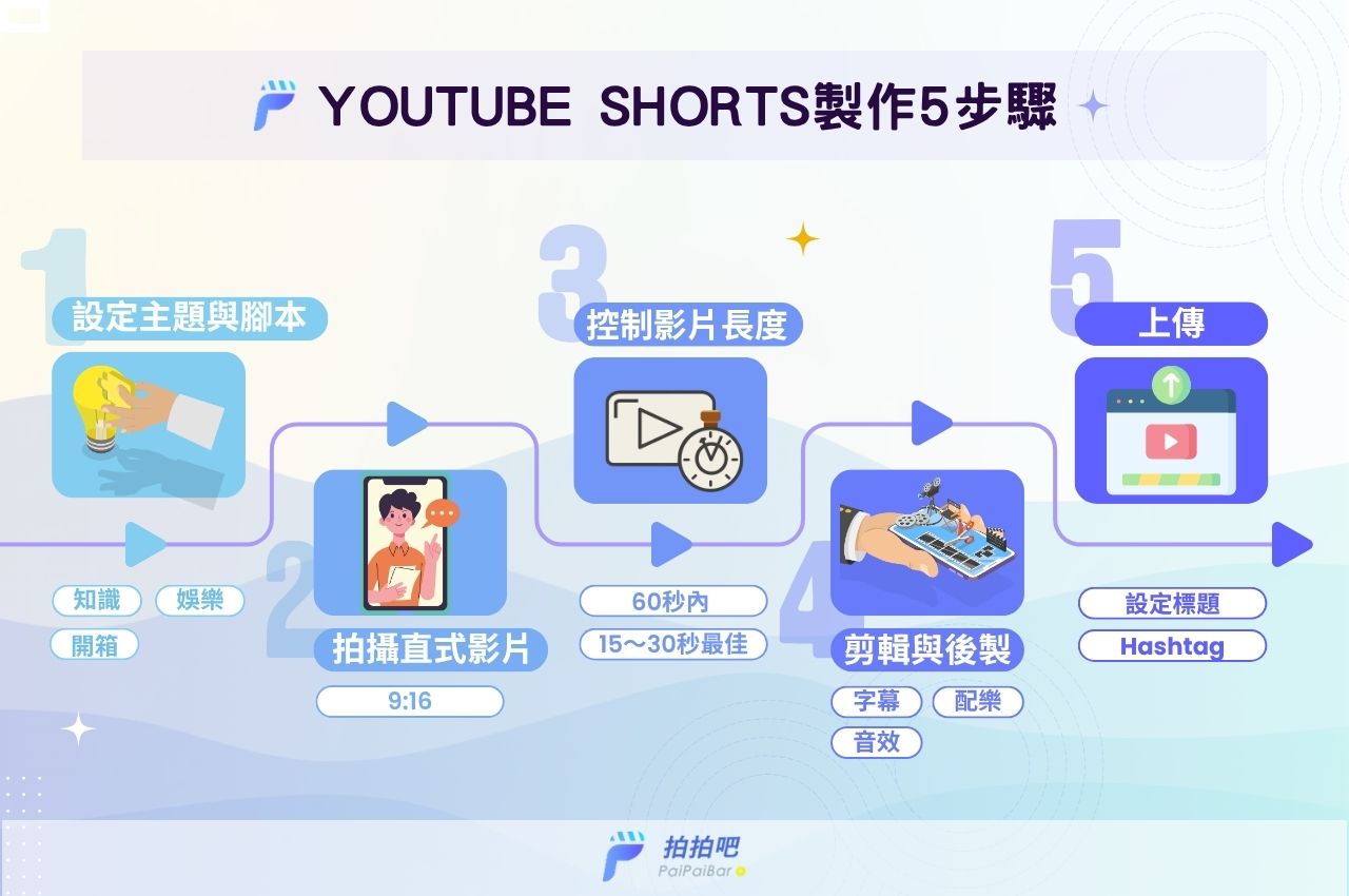 YouTube Shorts製作流程