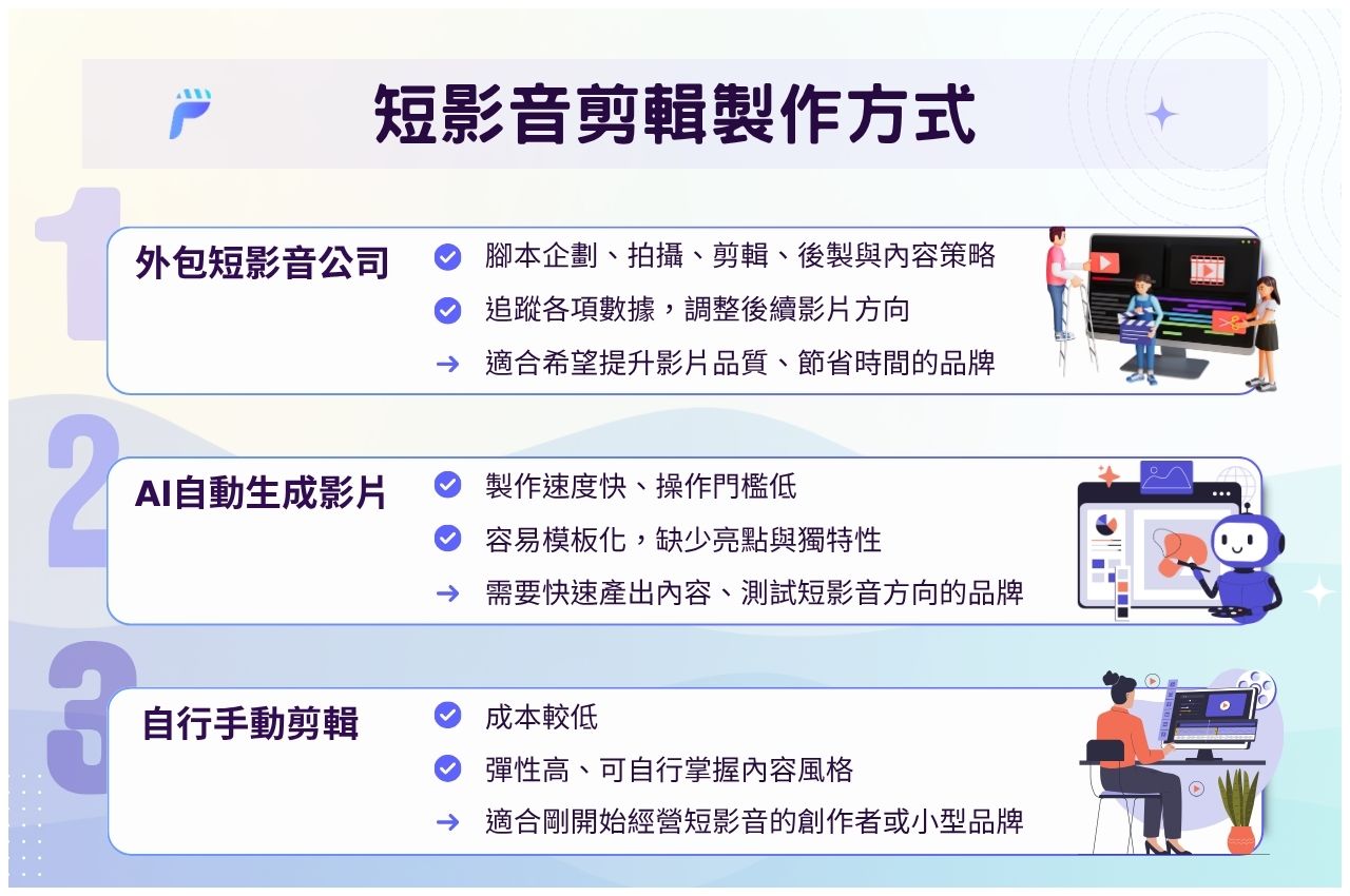 外包短影音公司、AI自動生成影片、自行手動剪輯