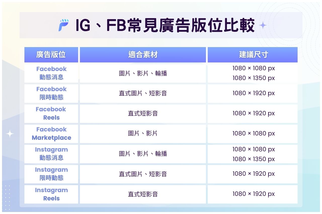 IG、FaceBook常見廣告版位比較