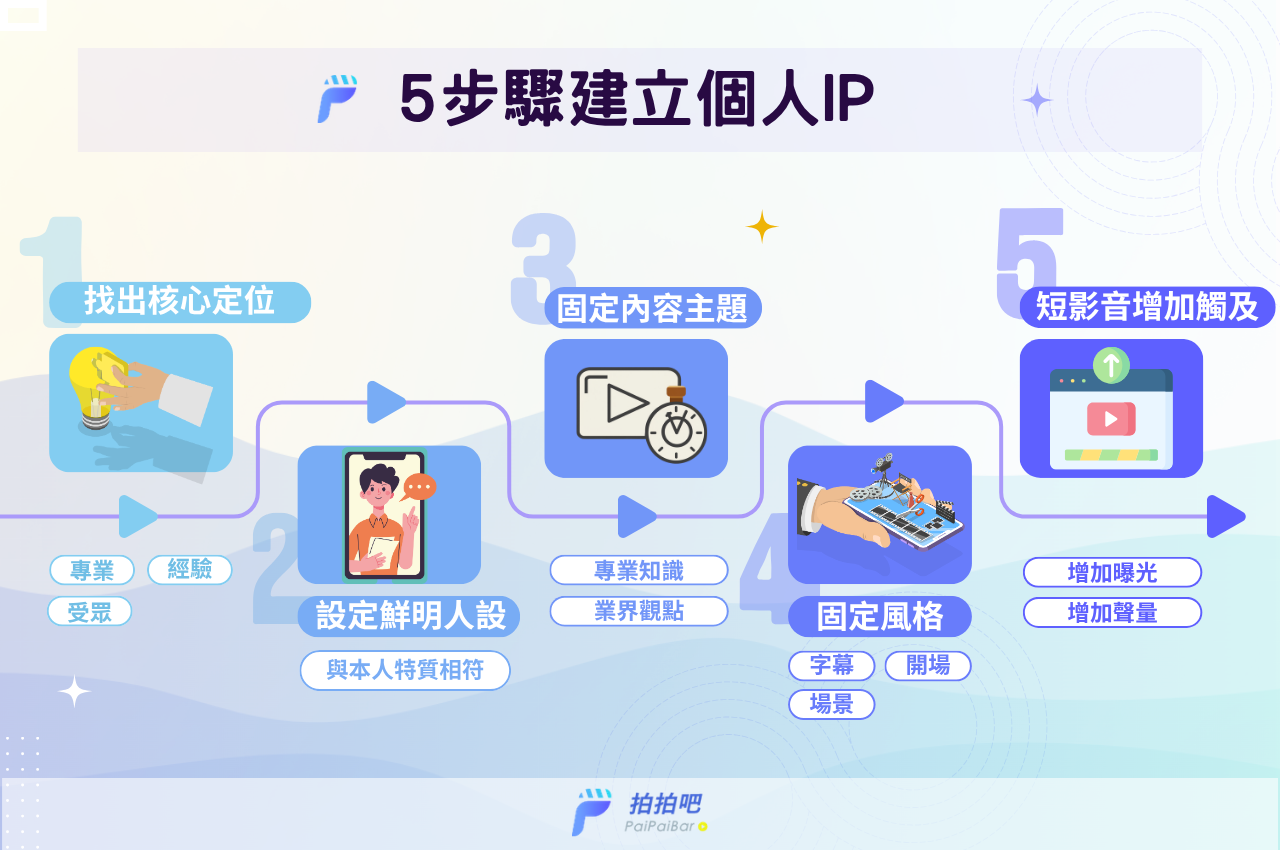 如何經營與建立 IP？5步驟